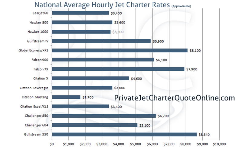 jet charter rates